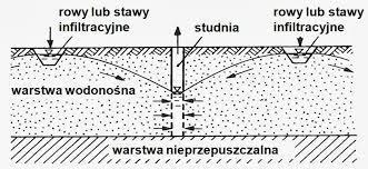 bazującym na wykorzystaniu warstwy gruntu jako wielofunkcyjnego