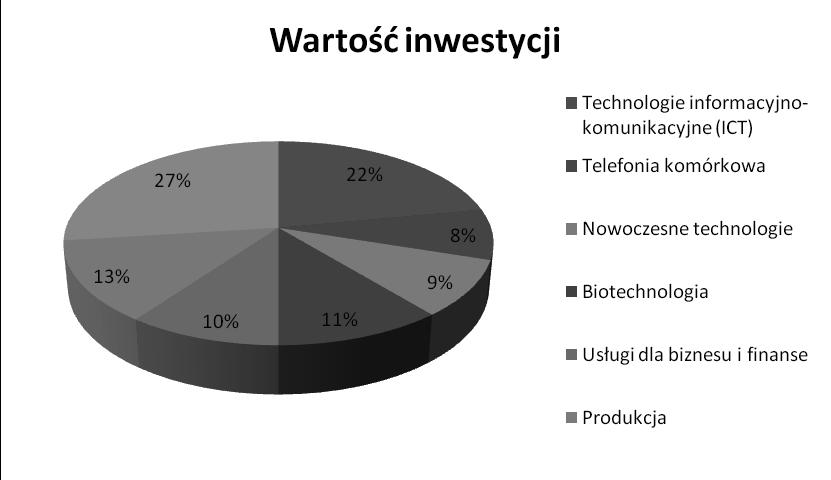 Rola aniołów biznesu w finansowaniu przedsiębiorstw we wczesnych... 213 Wykres 2. Preferencje branżowe aniołów biznesu w 2015 roku Źródło: EBAN [2016, s. 9].