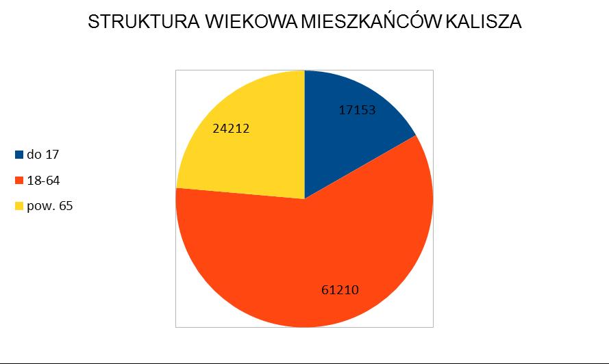 Założenia polityki zdrowotnej Samorządu Województwa Wielkopolskiego opisane w Programie Profilaktyki i Promocji Zdrowia dla Województwa Wielkopolskiego na lata 2014-2020 wskazują wytyczne dla Miasta