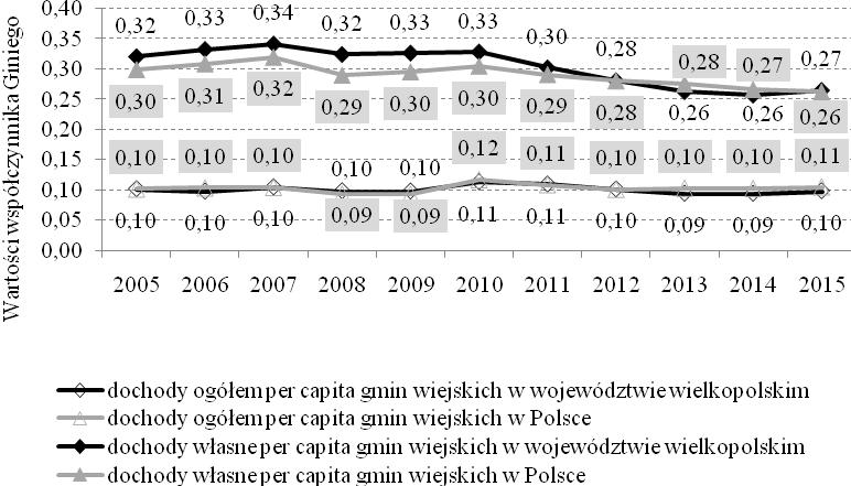 przeprowadzonych badań wskazują więc, że dochody transferowe pochodzące z budżetu państwa spełniają swoją funkcję regulacyjną, czyli niwelują występujące dysproporcje w poziomie własnego potencjału