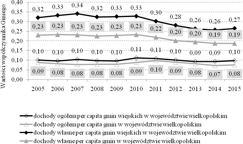 Wartości a Giniego dla poziomu dochodów własnych i dochodów ogółem per capita w gminach wiejskich województwa wielkopolskiego i Polski w latach 2005-2015 Źródło: Opracowanie na podstawie danych