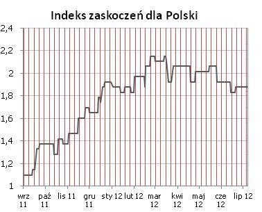 Syntetyczne podsumowanie minionego tygodnia POLSKA Po minionym tygodniu polski indeks zaskoczeń bez zmian - publikacja PMI (nieznacznie niżej od konsensusu, na poziomie 48,0 pkt.