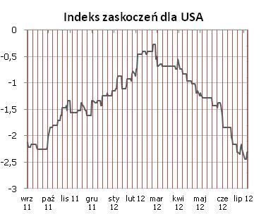 pracy odrobił straty (ADP: 176 tys wobec oczekiwanych 100 tys, nowo zarejestrowani bezrobotni: 374 tys wobec oczekiwanych 385 tys).