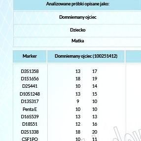 Wynik badania potwierdzającego ojcostwo uzyskujemy wtedy, kiedy w każdym z badanych markerów (poza markerem AMEL, który określa