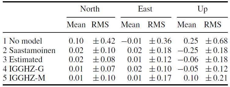 Near-real-time regional troposphere models for the GNSS precise