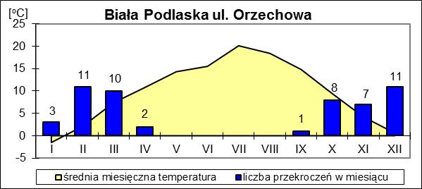 pyłu PM10 na