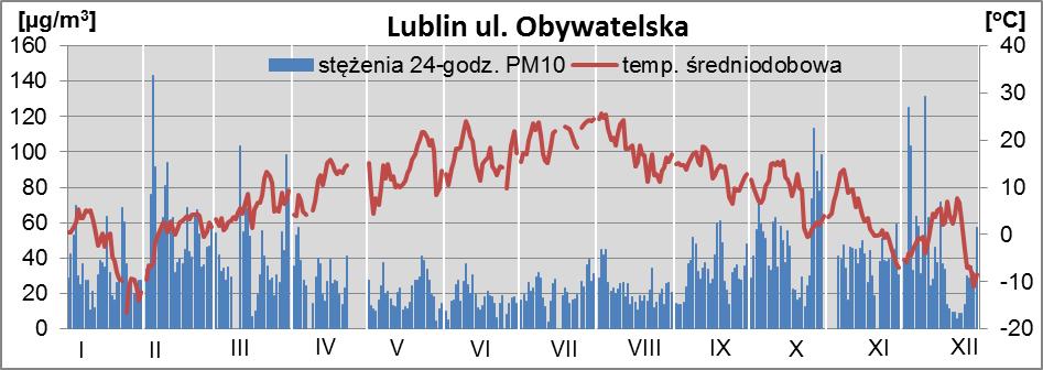 Rys.6a. Przebieg 24 godz. stężeń pyłu PM10 i temperatur w Aglomeracji Lubelskiej w 2014 r. 6.4. Pył zawieszony PM2,5 Tabela 6.4.1. Kryteria będące podstawą rocznej oceny jakości powietrza za 2014 r.