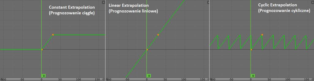 sposobów jest kliknięcie na krzywe, które mają zostać zmienione, w edytorze graficznym, a następnie wciśnięcie klawisza T. Można również wejść do menu Key i wybrać Interpolation mode.