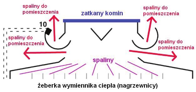 Zadanie 27. Czujnik ciągu kominowego gazowego grzejnika wody przepływowej, który na rysunku został oznaczony numerem 10, zadziała w przypadku, gdy dojdzie do A. spadku ciśnienia. B. wzrostu ciśnienia.