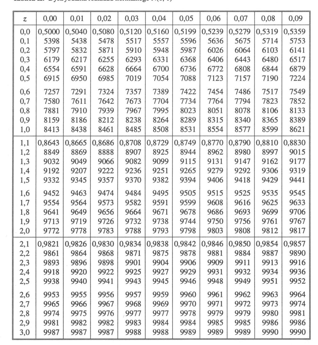 tablica wartości dystrybuanty