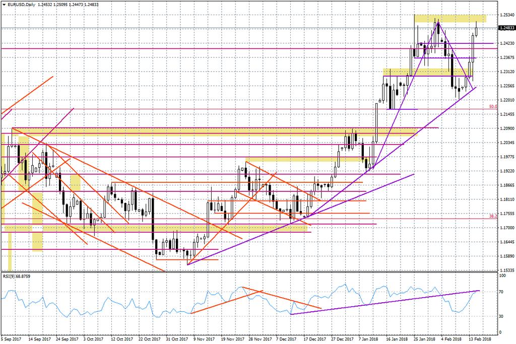 Wykres dzienny EUR/USD Nadal nie przestaje zaskakiwać USD/JPY, a rynkowych wytłumaczeń ostatniej siły jena jest coraz więcej.