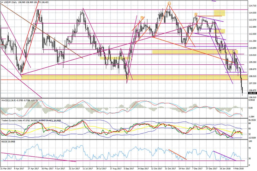 Wykres dzienny USD/JPY Mimo dzisiejszych mieszanych danych z rynku pracy nadal zwyżkę kontynuuje AUD/USD.