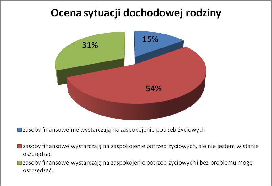W badaniu dotyczącym Programu Rodzina 500+ wzięło udział 454 osoby. Fakt korzystania ze świadczenia wychowawczego na dzieci potwierdziło 90 % respondentów.