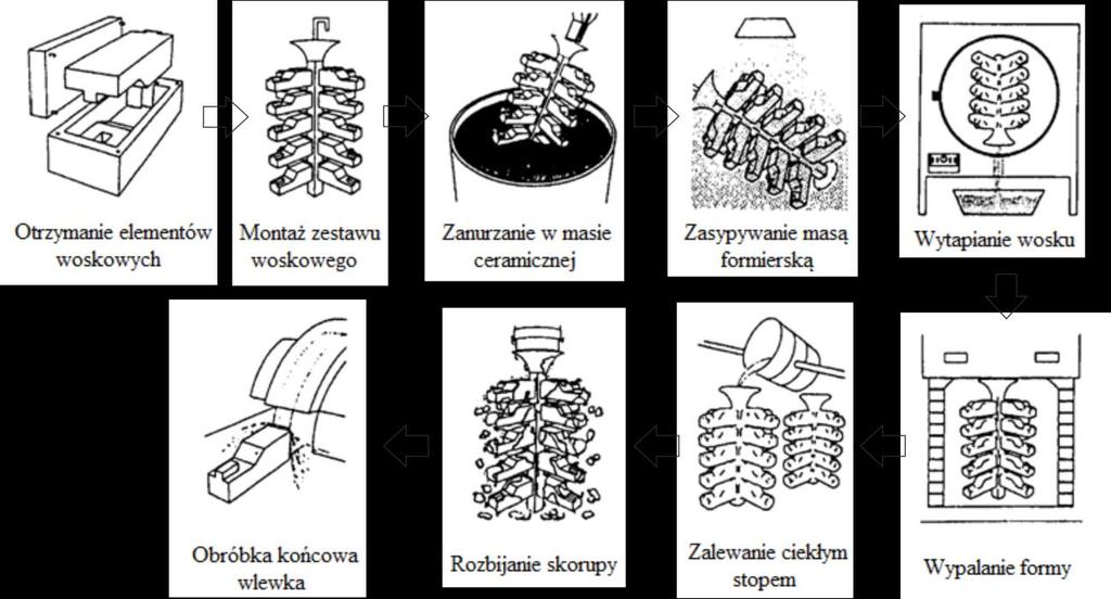 Przegląd literatury 5. Umieszczenie formy w piecu, zalanie ciekłym stopem, a następnie schłodzenie w określonych warunkach w celu uzyskania pożądanej mikrostruktury. 6.