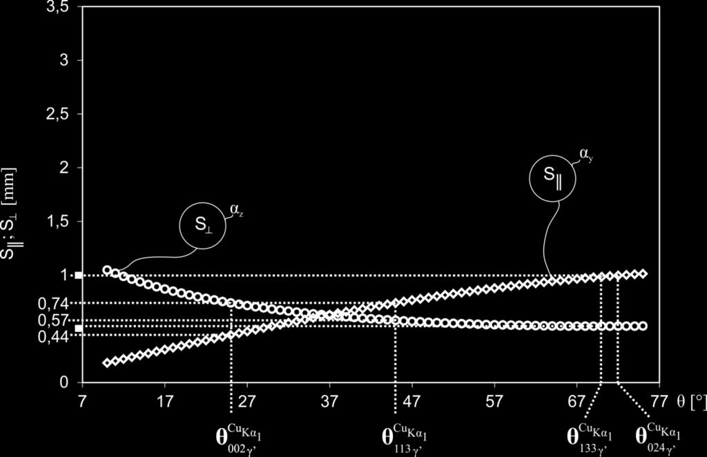 Metodyka pomiaru dyfrakcyjnej topografii rentgenowskiej przesunięcie prostopadłe do osi oscylacji dla takich samych dezorientacji bloków mozaiki będzie około trzykrotnie większe, niż przesunięcie w
