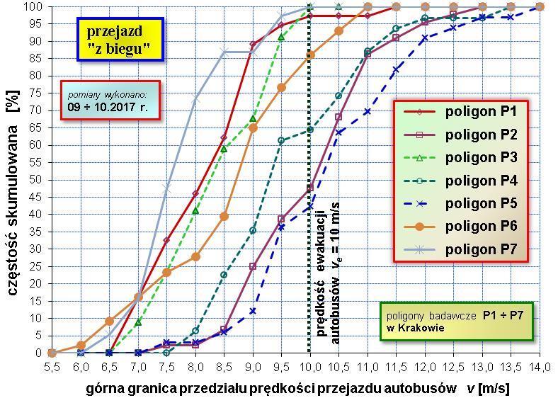 z zatrzymania. Pozwoliło to na obliczenie przyspieszenia a. Na rys. 7 przedstawiono dystrybuantę przyspieszenia dla zagregowanych wyników ze wszystkich poligonów. Rys. 5.