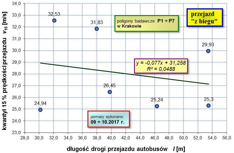 Uzyskane wyniki wskazują, że prędkość przejazdu na bardziej rozbudowanych skrzyżowaniach jest mniejsza niż na skrzyżowaniach zwartych i dla v15 różnica ta wynosi 0.65 m/s (2.34 km/h).