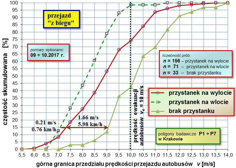 skrzyżowania co przekłada się na wyższą prędkość przejazdu. W przypadku prędkości ewakuacji (v15) różnica ta jest znaczna, bo wynosi 1.85 m/s (6.66 km/h).