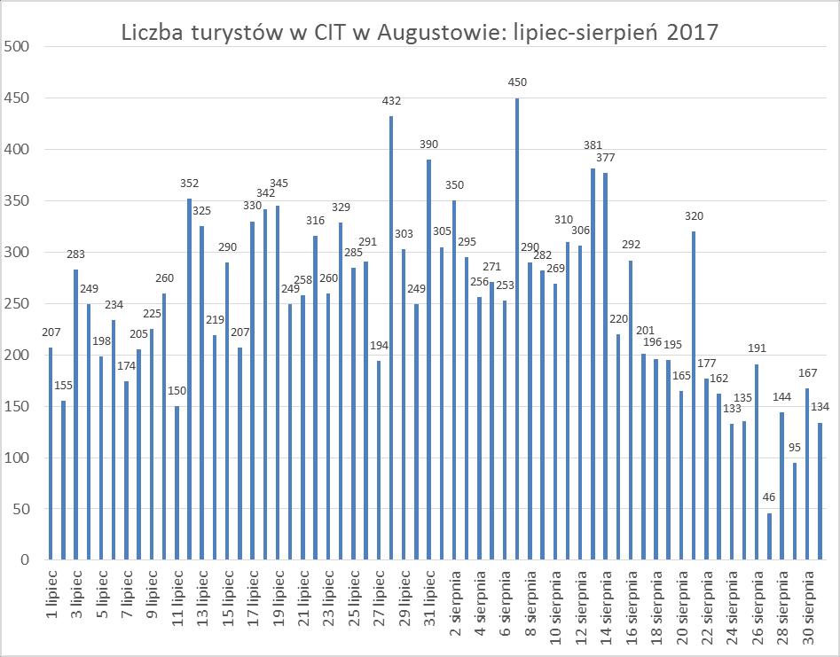 LICZBA TURYSTÓW ODWIEDZAJACYCH CIT Centrum Informacji Turystycznej w Augustowie w okresie od 1 kwietnia do 30 września 2017r.