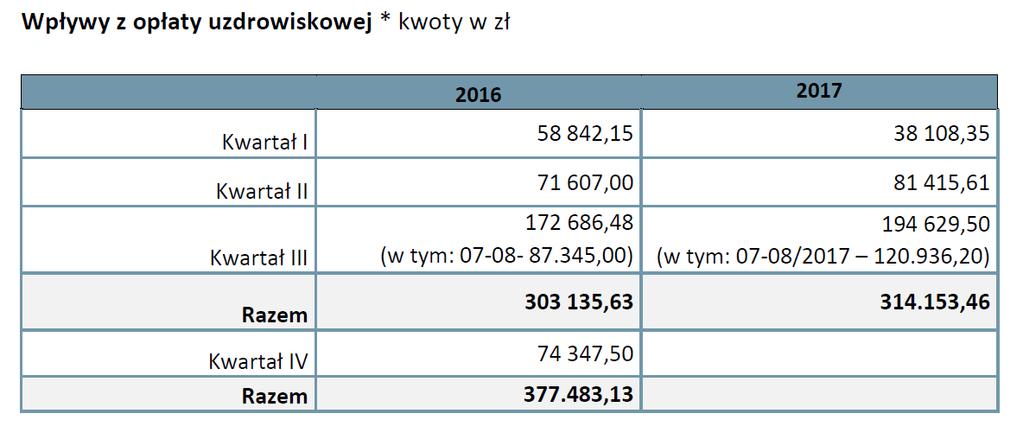 Wysokość opłaty: 2016: 4,25 zł/doba osoba dorosła, 1 zł/ dzieci do lat 7 2017: 4,20 zł/doba osoba dorosła, 1 zł/ dzieci do lat 7, 2 zł pobyt na polu namiotowym Ponadto, w związku z podziałem miasta