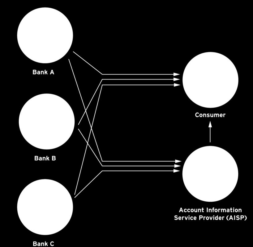 Wpływ regulacji na zmiany biznesu PSD2 Schemat działania usługi dostępu do informacji o rachunku