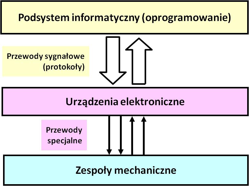 Podsystemy urządzenia