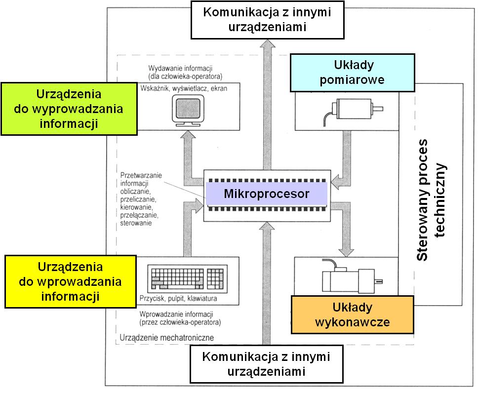 Uniwersalny schemat urządzenia