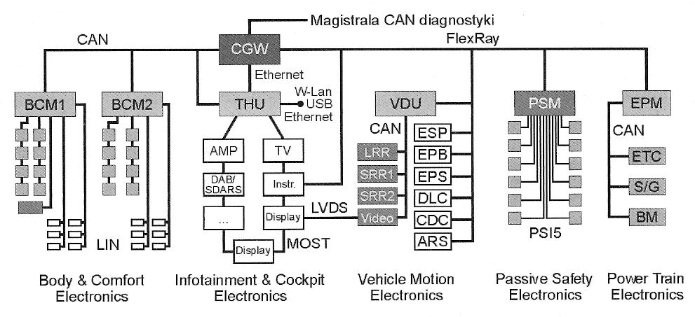 Prawdopodobny rozwój sieci wymiany danych w pojazdach klasy wyższej (Bosch 2008) AMP wzmacniacz akustyczny, ARS aktywny stabilizator przechyłów, BCM - sterownik wyposażenia nadwozia, BM zarządzanie