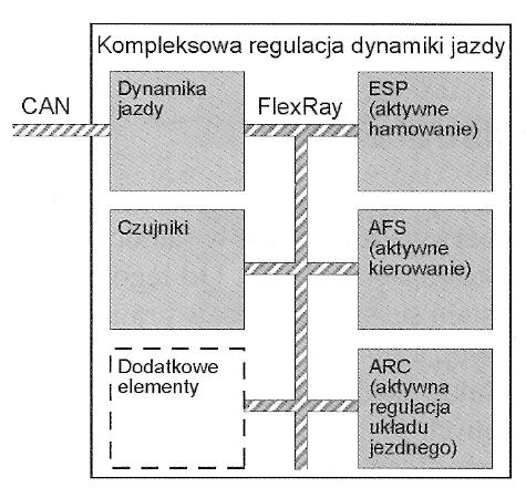 Zastosowanie magistrali FlexRay do