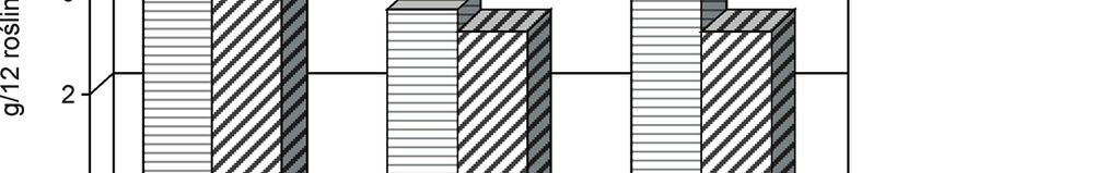 8R Kozłów, 7R Golenice (NIR dla: cz. nadz. = 0,376 g; korzeni = 0,305 g) Fig. 5.