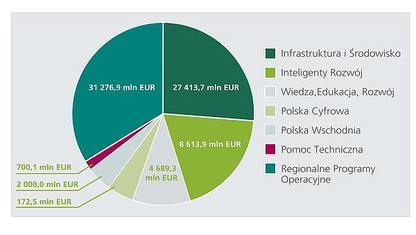 Procentowa alokacja funduszy europejskich w Polsce w ramach poszczególnych Programów Operacyjnych Największe kwoty Polska zainwestuje w infrastrukturę transportową (drogową i kolejową), ale