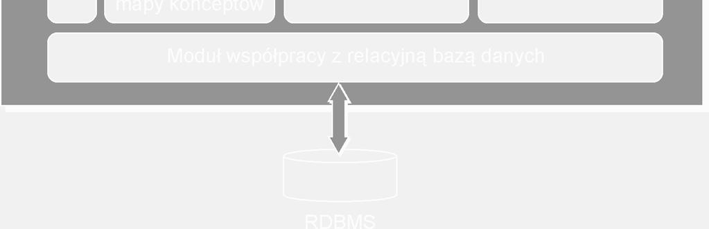 - KL (Knowledge Layer) źródło wiedzy odpowiedzialne za zarządzanie wiedzą zapisaną w zewnętrznych źródłach danych; - EQM (External Query Manager) źródło wiedzy odpowiedzialne za przetwarzanie zapytań