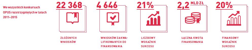 Badania naukowe Odsetek wniosków, które