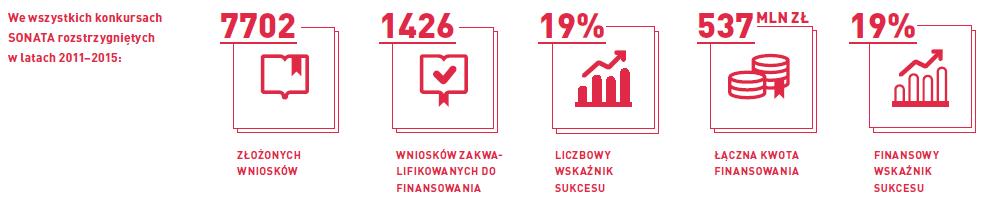 pracowników UEP, 211-216 4 35 34 Uzyskane