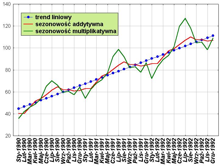 Sezonowość