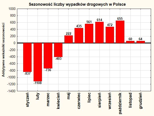 Uwagi: Na jednym wykresie nie można pokazać jednocześnie wskaźników addytywnych i multiplikatywnych, ponieważ mają one zupełnie odmienny zakres