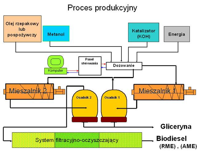 Technologia otrzymywania biopaliw w procesie transestryfikacji tłuszczów odpadowych polega na zamianie triacylogliceroli na estry wyższych kwasów tłuszczowych w reakcji z alkoholem metylowym lub