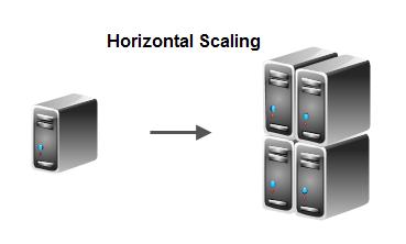 Skalowanie poziome Skalowanie poziome (horizontal scaling, scaling out) polega na dokładaniu