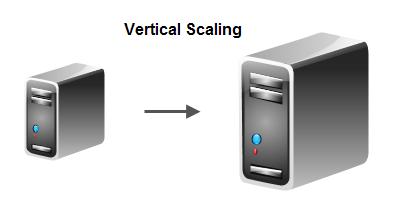 Skalowanie pionowe Skalowanie pionowe (vertical scaling, scaling up) polega na dokładaniu zasobów (pamięci,