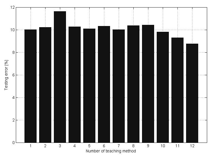 The attempt to use the MLP neural networks 115 Fig. 2.