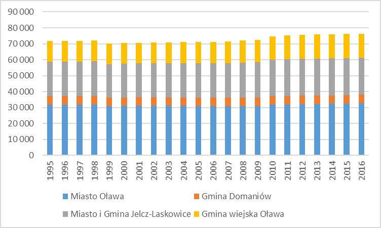 Ryc. 3. Ludność powiatu oławskiego wg gmin wg faktycznego miejsca zamieszkania w latach 1995-2016 Źródło: Bank Danych Lokalnych Głównego Urzędu Statystycznego, www.stat.gov.pl/bdl. Ryc. 4.
