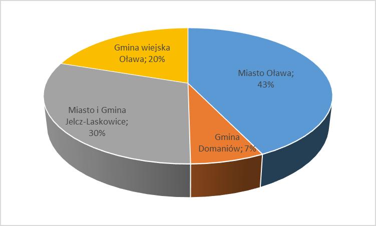 Udział mężczyzn i kobiet w ogólnej liczbie ludności jest stały 51% mieszkańców to kobiety, zaś 49% to mężczyźni. W 2016 roku w powiecie zamieszkiwało 39 119 kobiet oraz 37 210 mężczyzn (ryc. 5.).