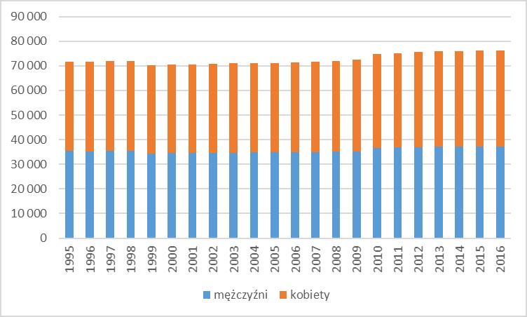 w produkcyjnym, zaś aż 23% w wieku poprodukcyjnym. Najmłodsza jest ludność na terenie gminy wiejskiej Oława (ryc. 7.). Ryc.