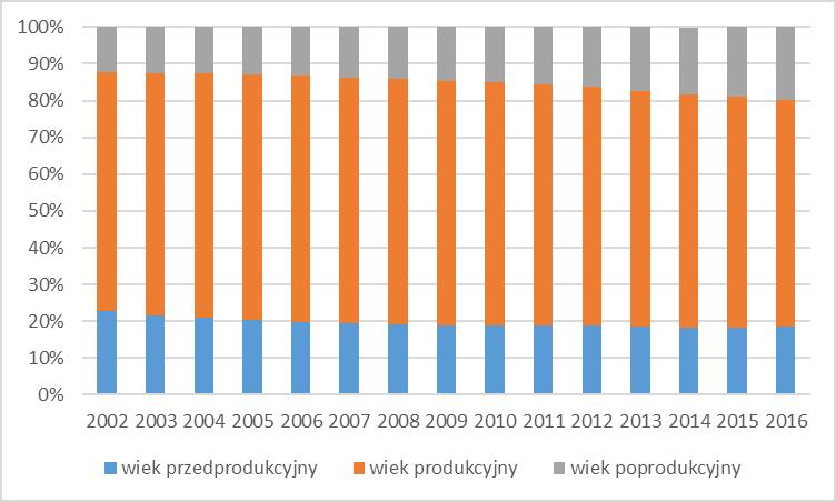 Głównego Urzędu Statystycznego, www.stat.gov.pl/bdl. Ryc. 6.