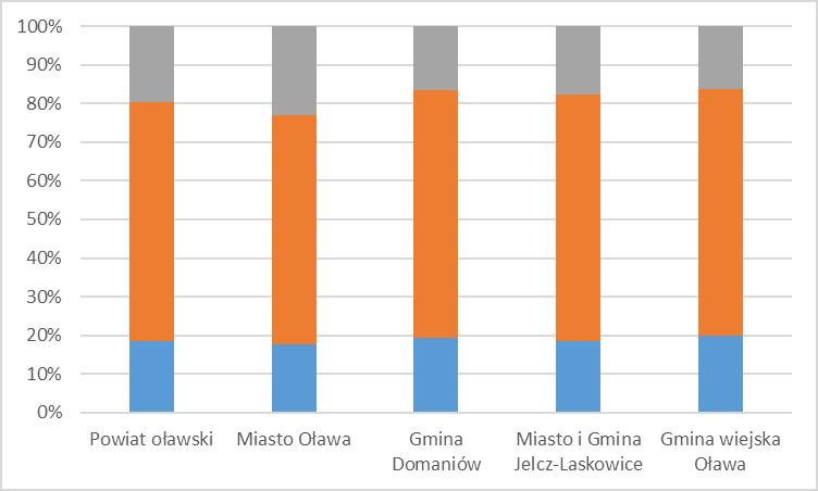 Ryc. 7. Udział ludności wg ekonomicznych grup wieku w ogóle ludności powiatu oławskiego i poszczególnych gmin w roku 2016 Źródło: Bank Danych Lokalnych Głównego Urzędu Statystycznego, www.stat.gov.