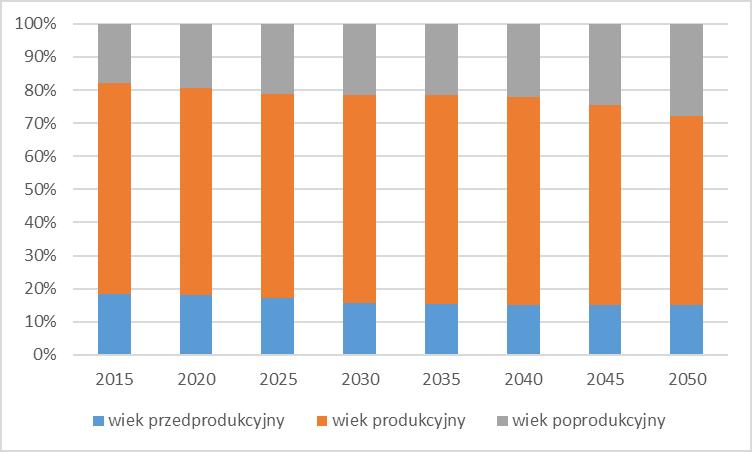 Ryc. 9. ludności powiatu oławskiego wg prognozy demograficznej na tle Polski i Dolnego Śląska. Rok 2015=100 Źródło: Bank Danych Lokalnych Głównego Urzędu Statystycznego, www.stat.gov.pl/bdl.