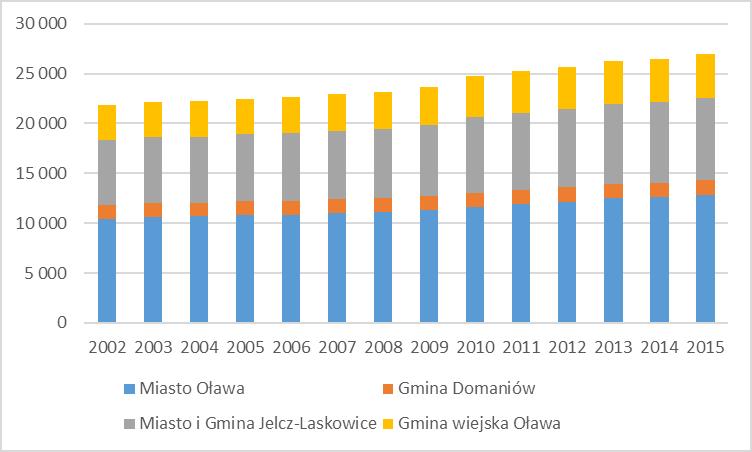 Ryc. 18. Mieszkania ogółem w gminach powiatu oławskiego Źródło: Bank Danych Lokalnych Głównego Urzędu Statystycznego, www.stat.gov.pl/bdl.