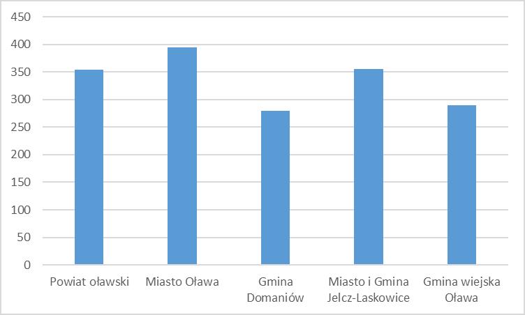 Średnia dla powiatu oławskiego 354 mieszkania na 1000 ludności jest niższa niż średnia dla województwa dolnośląskiego (391) i Polski (367) 20. Ryc. 19.