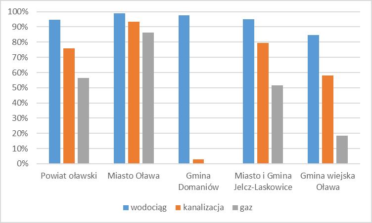 Ryc. 21. Dostęp do instalacji w gminach powiatu oławskiego w 2015 roku Źródło: Bank Danych Lokalnych Głównego Urzędu Statystycznego, www.stat.gov.pl/bdl.