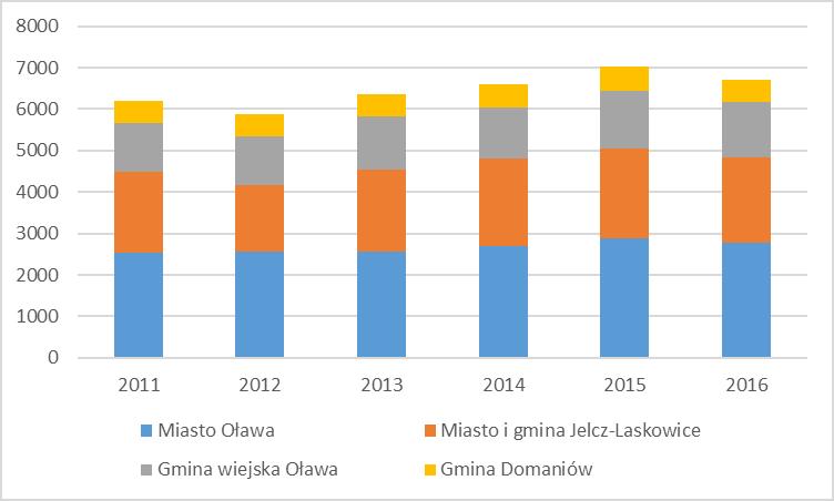 Ryc. 24. dzieci w szkołach podstawowych i gimnazjach w gminach powiatu oławskiego Źródło: Urząd Miejski w Oławie; Urząd Miasta i Gminy Jelcz-Laskowice; Urząd Gminy Oława; Urząd Gminy Domaniów.
